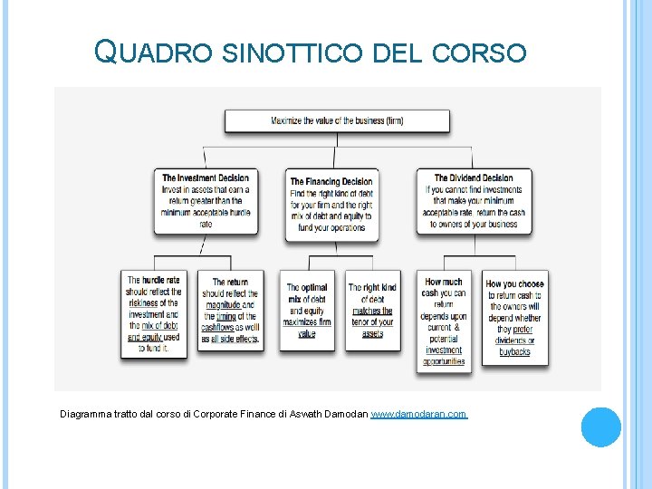 QUADRO SINOTTICO DEL CORSO Diagramma tratto dal corso di Corporate Finance di Aswath Damodan