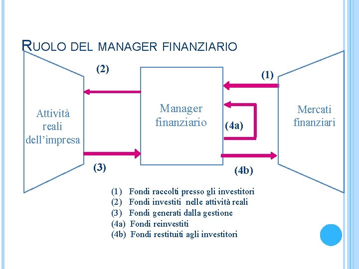 RUOLO DEL MANAGER FINANZIARIO (2) (1) Manager finanziario Attività reali dell’impresa (3) (4 a)