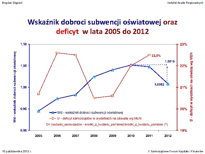 Bogdan Stępień Instytut Analiz Regionalnych Wskaźnik dobroci subwencji oświatowej oraz deficyt w lata 2005