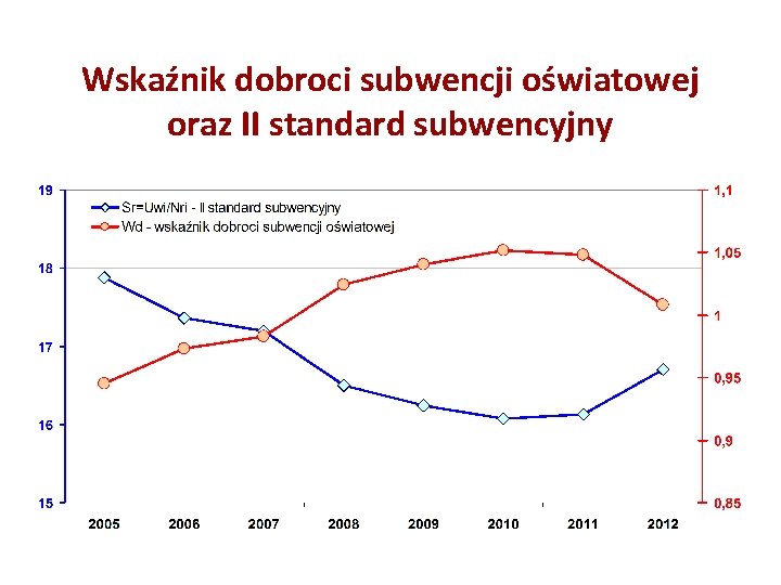 Wskaźnik dobroci subwencji oświatowej oraz II standard subwencyjny 