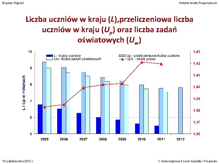 Bogdan Stępień Instytut Analiz Regionalnych Liczba uczniów w kraju (L), przeliczeniowa liczba uczniów w