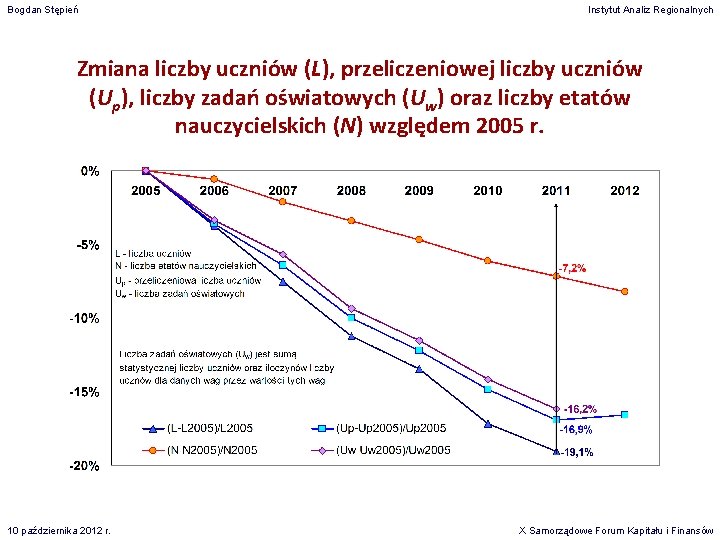 Bogdan Stępień Instytut Analiz Regionalnych Zmiana liczby uczniów (L), przeliczeniowej liczby uczniów (Up), liczby