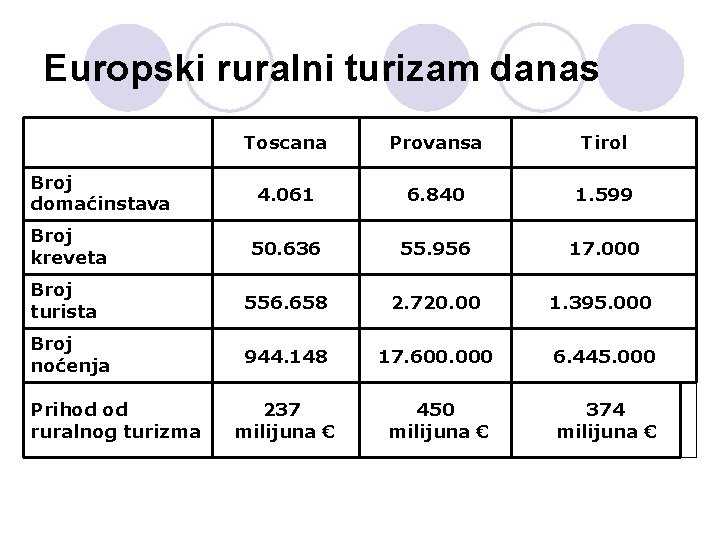 Europski ruralni turizam danas Toscana Provansa Tirol 4. 061 6. 840 1. 599 Broj