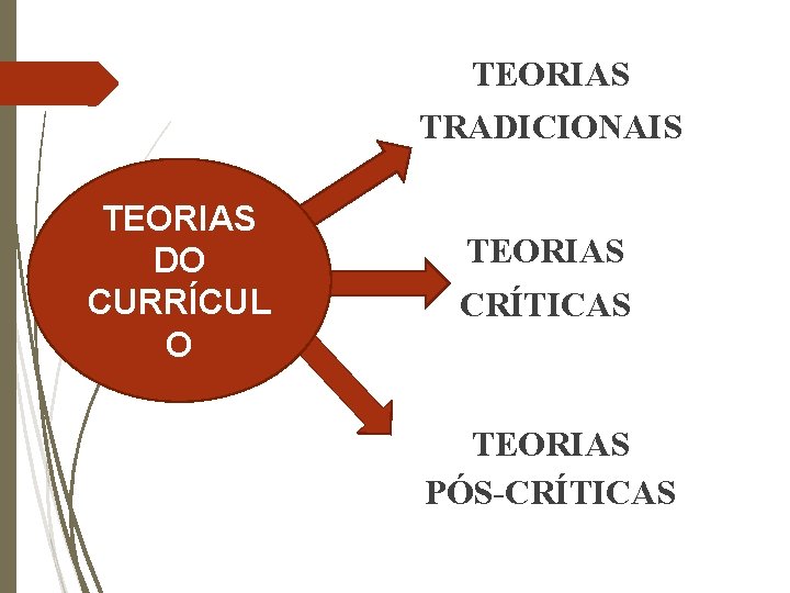 TEORIAS TRADICIONAIS TEORIAS DO CURRÍCUL O TEORIAS CRÍTICAS TEORIAS PÓS-CRÍTICAS 