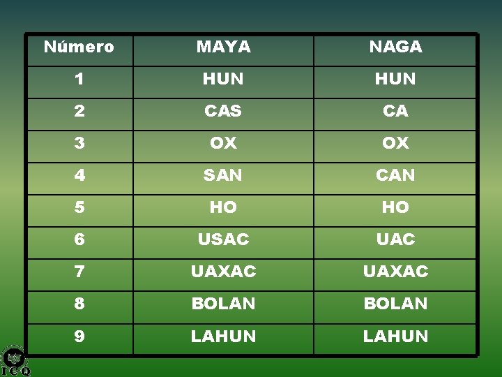 Número MAYA NAGA 1 HUN 2 CAS CA 3 OX OX 4 SAN CAN