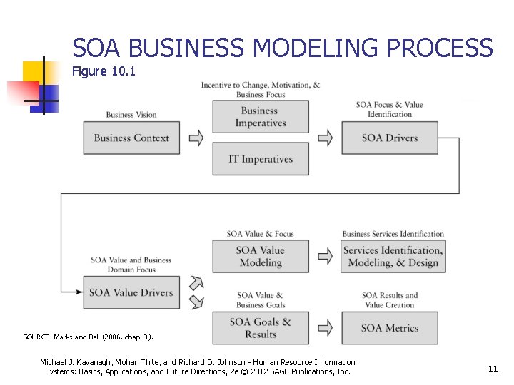 SOA BUSINESS MODELING PROCESS Figure 10. 1 SOURCE: Marks and Bell (2006, chap. 3). SOA BUSINESS MODELING PROCESS Figure 10. 1 SOURCE: Marks and Bell (2006, chap. 3).