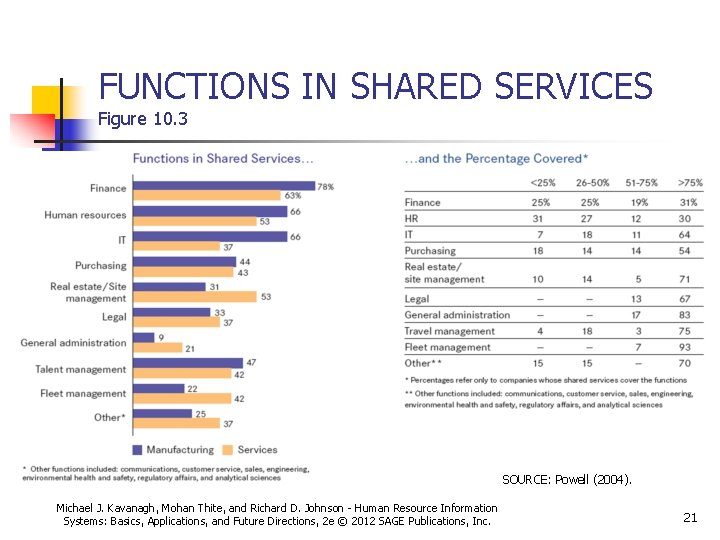FUNCTIONS IN SHARED SERVICES Figure 10. 3 SOURCE: Powell (2004). Michael J. Kavanagh, Mohan FUNCTIONS IN SHARED SERVICES Figure 10. 3 SOURCE: Powell (2004). Michael J. Kavanagh, Mohan