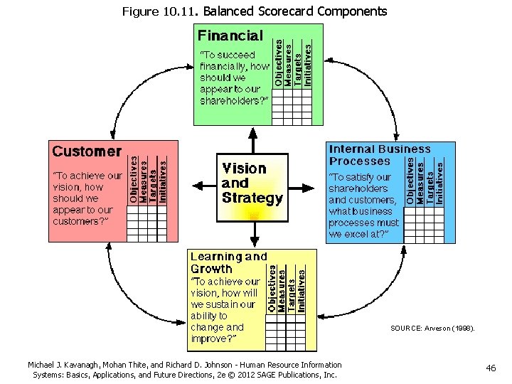 Figure 10. 11. Balanced Scorecard Components Figure 9. 11. Balanced Scorecard Components SOURCE: Arveson Figure 10. 11. Balanced Scorecard Components Figure 9. 11. Balanced Scorecard Components SOURCE: Arveson