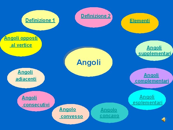 Definizione 1 Definizione 2 Angoli opposti al vertice Elementi Angoli supplementari Angoli adiacenti Angoli