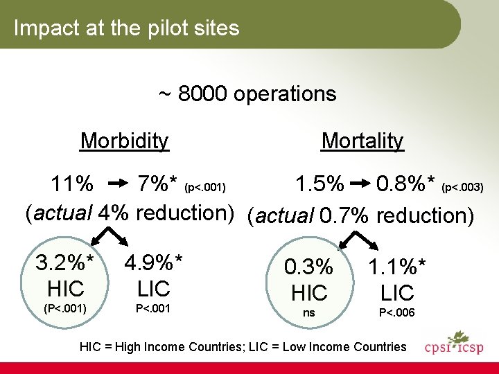 Impact at the pilot sites ~ 8000 operations Morbidity Mortality 11% 7%* (p<. 001)