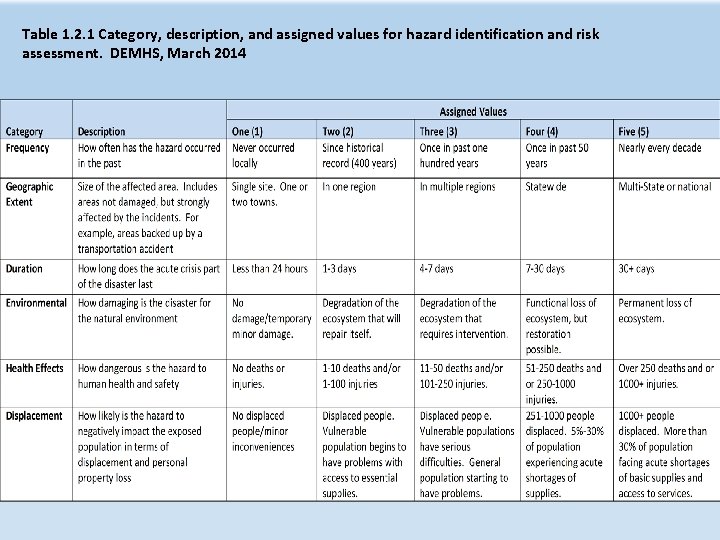 Table 1. 2. 1 Category, description, and assigned values for hazard identification and risk