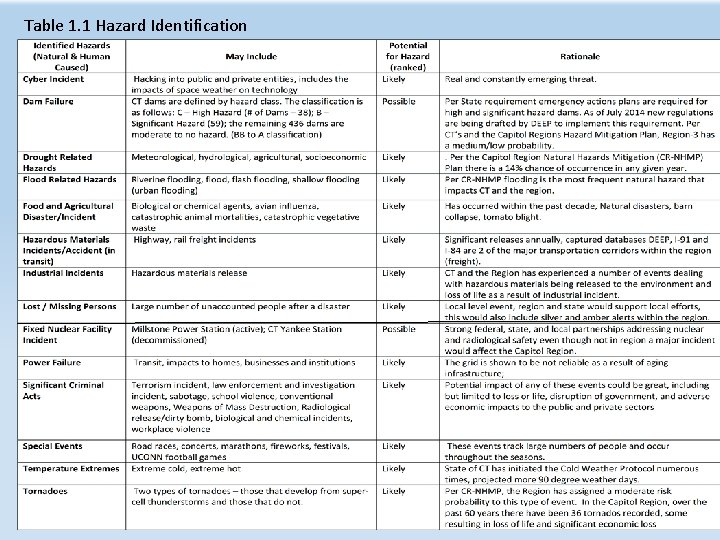 Table 1. 1 Hazard Identification 
