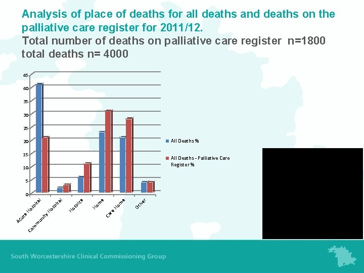 Analysis of place of deaths for all deaths and deaths on the palliative care