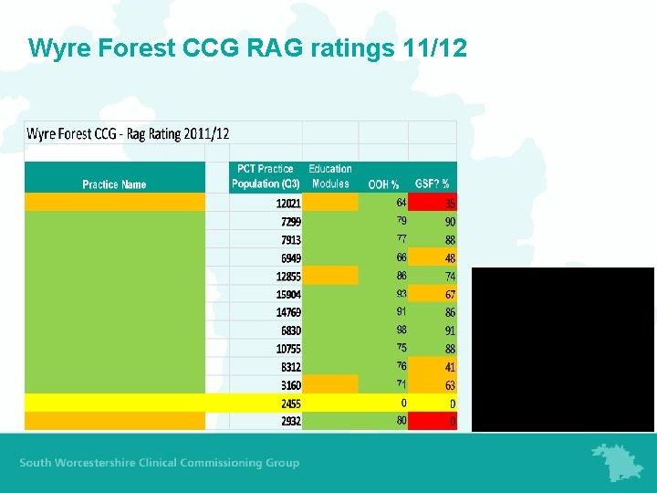 Wyre Forest CCG RAG ratings 11/12 