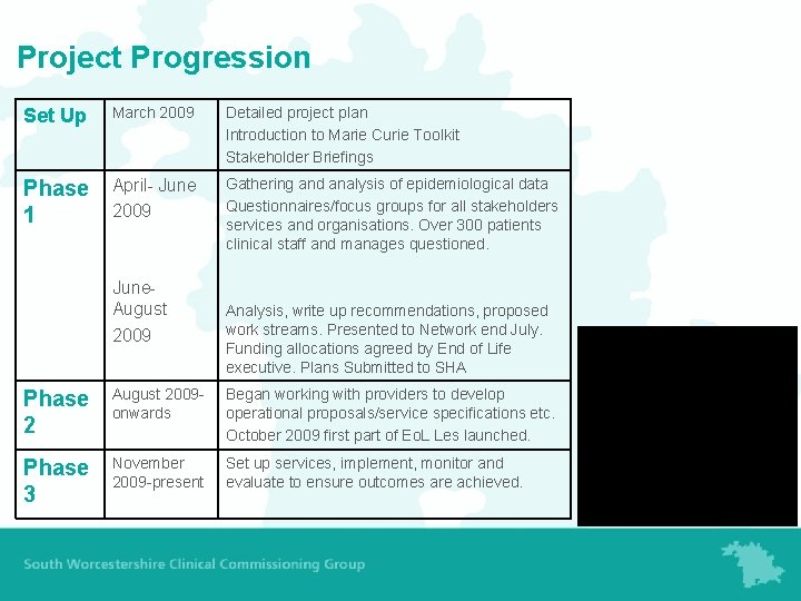 Project Progression Set Up March 2009 Detailed project plan Introduction to Marie Curie Toolkit