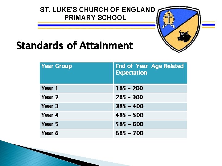 ST. LUKE’S CHURCH OF ENGLAND PRIMARY SCHOOL Standards of Attainment Year Group End of