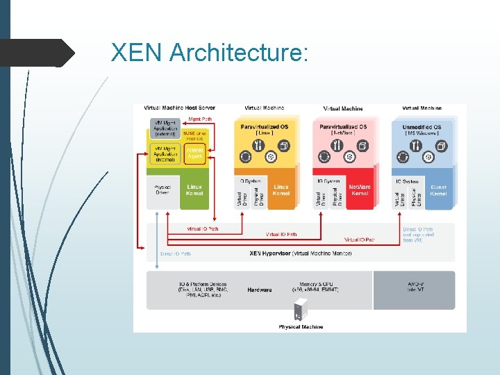 XEN Architecture: 