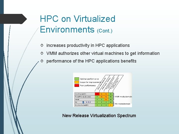 HPC on Virtualized Environments (Cont. ) increases productivity in HPC applications VMM authorizes other