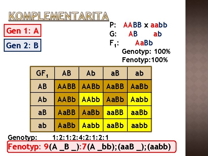 KOMPLEMENTARITA Gen 1: A Gen 2: B GF 1 Genotyp: P: AABB x aabb