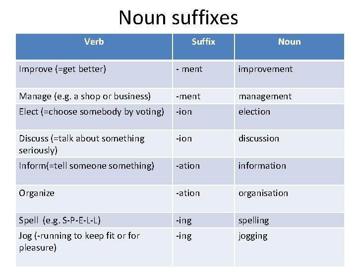 Noun suffixes Verb Suffix Verb+suffix Noun Improve (=get better) - ment improvement Manage (e.