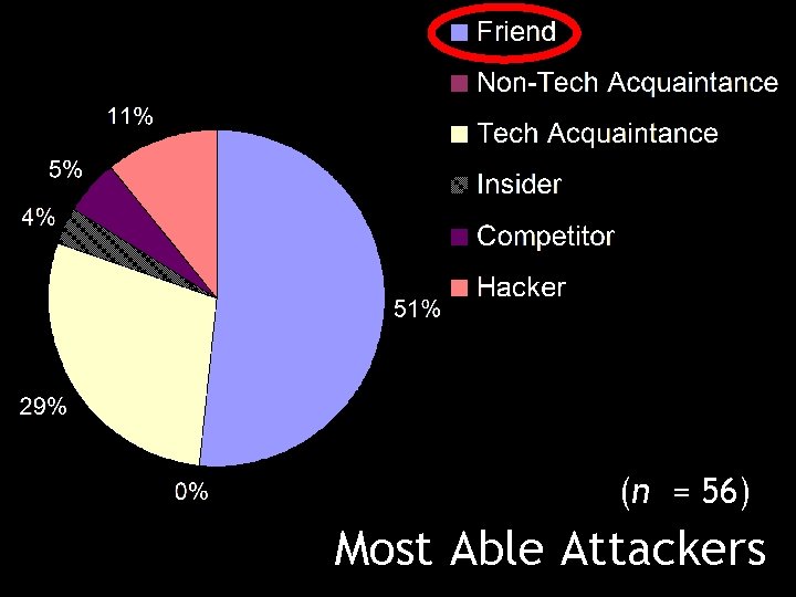 (n = 56) Most Able Attackers 