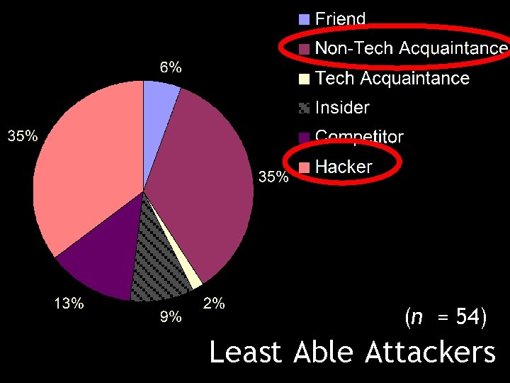 (n = 54) Least Able Attackers 