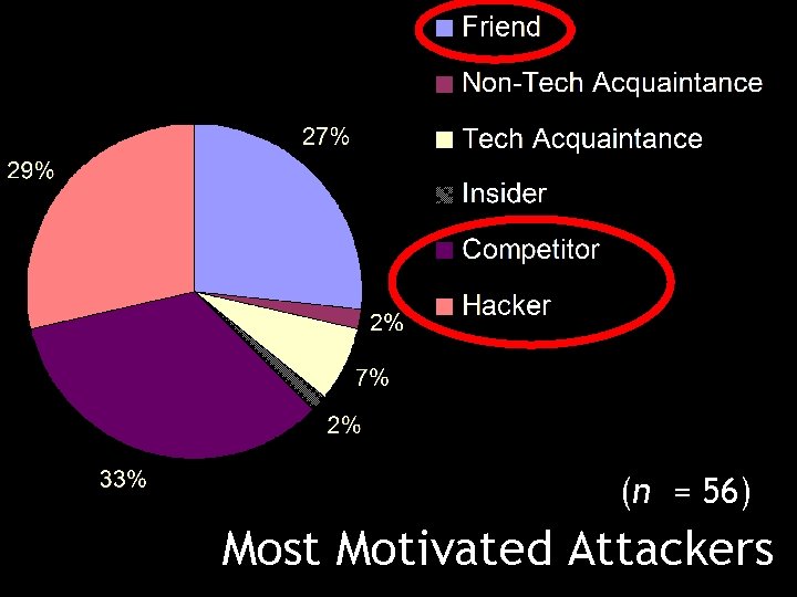 (n = 56) Most Motivated Attackers 