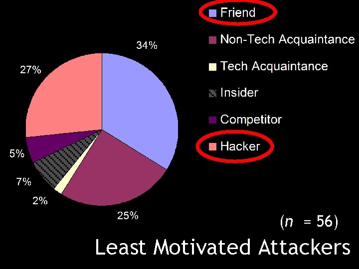 (n = 56) Least Motivated Attackers 