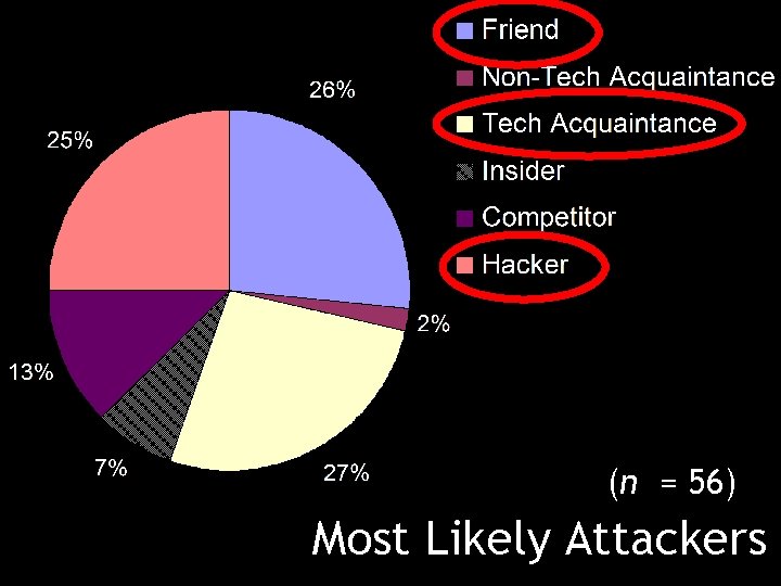 (n = 56) Most Likely Attackers 