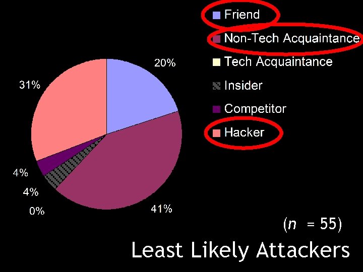 (n = 55) Least Likely Attackers 