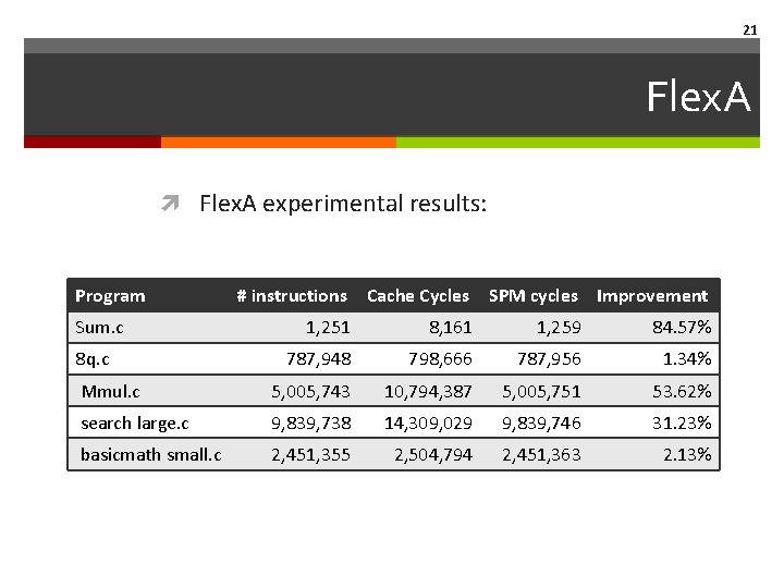21 Flex. A experimental results: Program Sum. c # instructions Cache Cycles SPM cycles