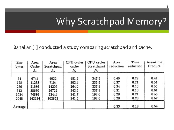 6 Why Scratchpad Memory? Banakar [1] conducted a study comparing scratchpad and cache. 