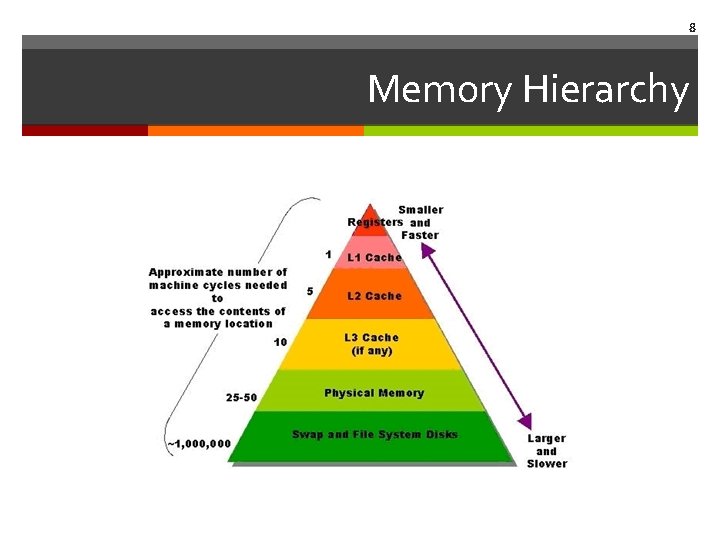 8 Memory Hierarchy 