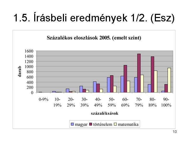 1. 5. Írásbeli eredmények 1/2. (Esz) 10 