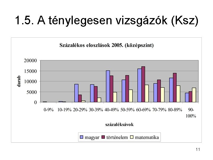 1. 5. A ténylegesen vizsgázók (Ksz) 11 