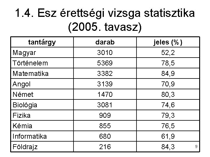 1. 4. Esz érettségi vizsga statisztika (2005. tavasz) tantárgy Magyar Történelem Matematika darab 3010