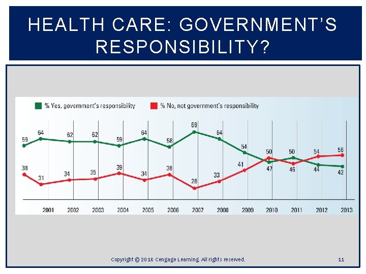 HEALTH CARE: GOVERNMENT’S RESPONSIBILITY? Copyright © 2016 Cengage Learning. All rights reserved. 11 HEALTH CARE: GOVERNMENT’S RESPONSIBILITY? Copyright © 2016 Cengage Learning. All rights reserved. 11