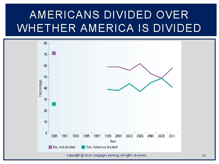 AMERICANS DIVIDED OVER WHETHER AMERICA IS DIVIDED Copyright © 2016 Cengage Learning. All rights AMERICANS DIVIDED OVER WHETHER AMERICA IS DIVIDED Copyright © 2016 Cengage Learning. All rights