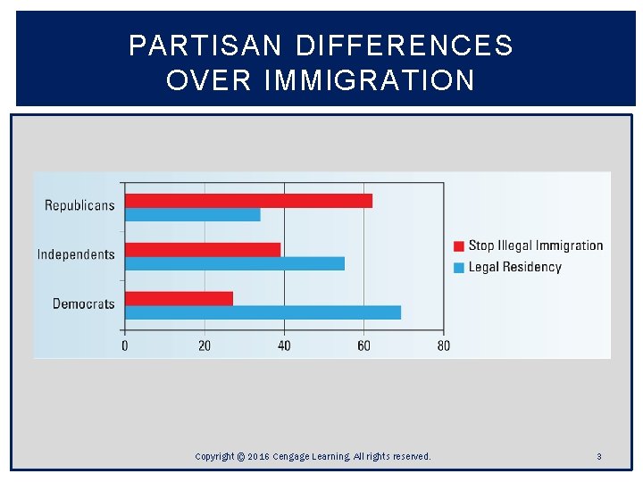 PARTISAN DIFFERENCES OVER IMMIGRATION Copyright © 2016 Cengage Learning. All rights reserved. 3 PARTISAN DIFFERENCES OVER IMMIGRATION Copyright © 2016 Cengage Learning. All rights reserved. 3