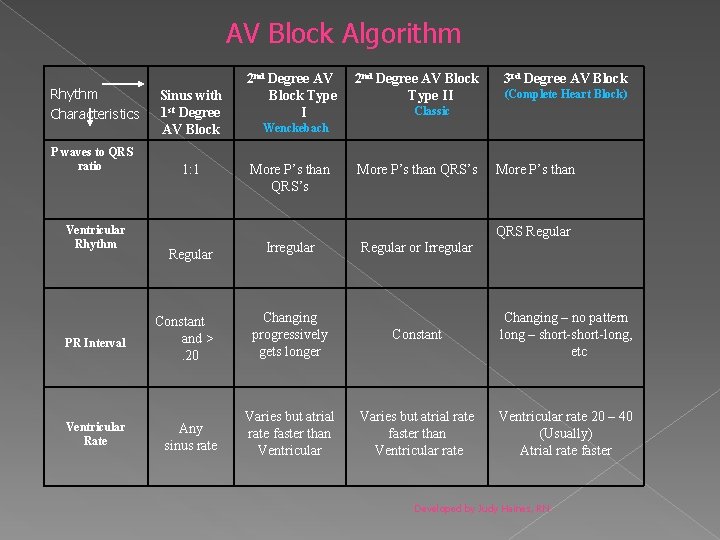 Atrio Ventricular Blocks Av Blocks Av Heart Blocks