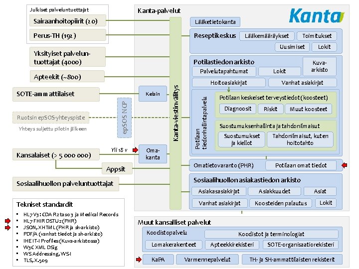 Kanta-palvelut Julkiset palveluntuottajat Sairaanhoitopiirit (20) Lääketietokanta Perus-TH (192) Reseptikeskus Potilastiedon arkisto Palvelutapahtumat Apteekit (~800)