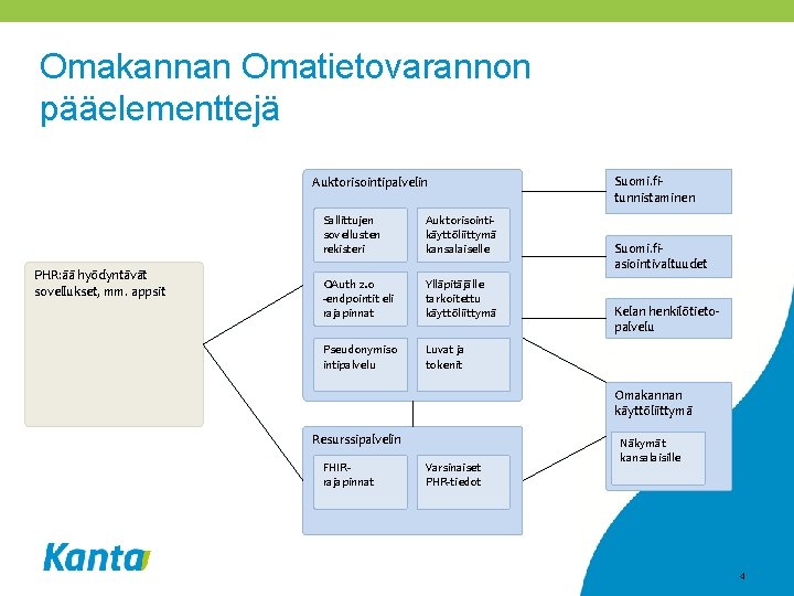 Omakannan Omatietovarannon pääelementtejä Auktorisointipalvelin PHR: ää hyödyntävät sovellukset, mm. appsit Sallittujen sovellusten rekisteri Auktorisointikäyttöliittymä