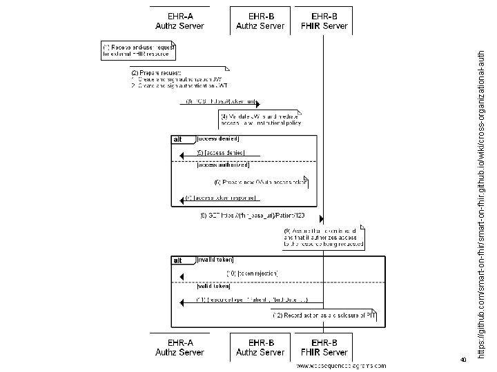 https: //github. com/smart-on-fhir. github. io/wiki/cross-organizational-auth 40 