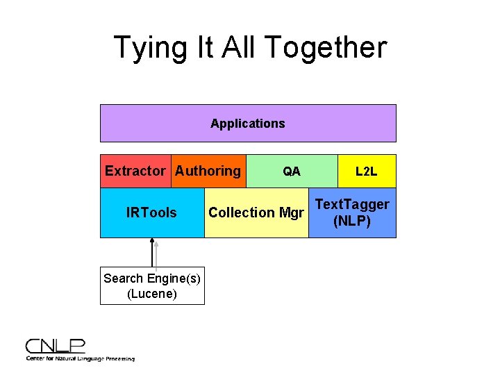 Tying It All Together Applications Extractor Authoring IRTools Search Engine(s) (Lucene) QA Collection Mgr