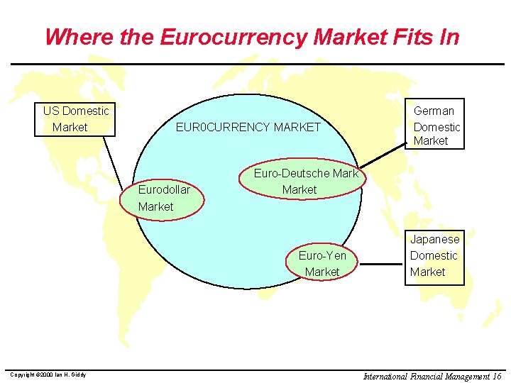 Where the Eurocurrency Market Fits In US Domestic Market EUR 0 CURRENCY MARKET Eurodollar