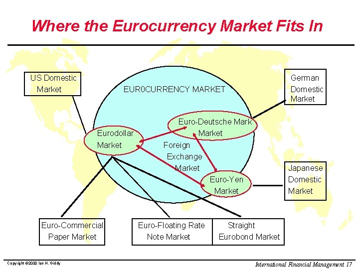 Where the Eurocurrency Market Fits In US Domestic Market EUR 0 CURRENCY MARKET Eurodollar