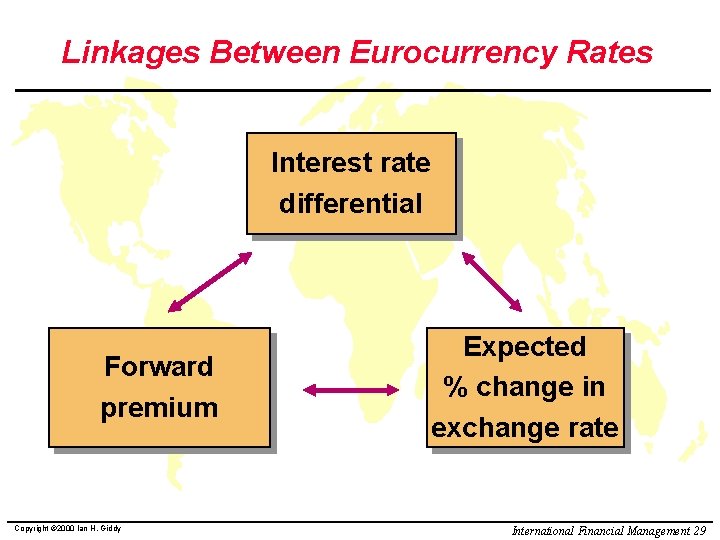 Linkages Between Eurocurrency Rates Interest rate differential Forward premium Copyright © 2000 Ian H.