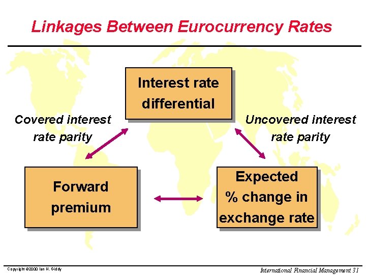 Linkages Between Eurocurrency Rates Interest rate differential Covered interest rate parity Forward premium Copyright