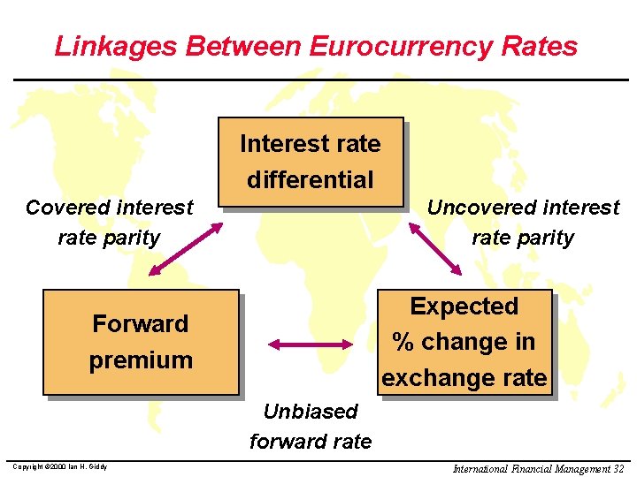 Linkages Between Eurocurrency Rates Interest rate differential Covered interest rate parity Uncovered interest rate