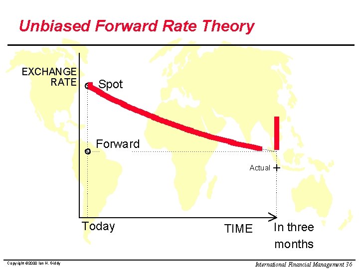 Unbiased Forward Rate Theory EXCHANGE RATE Spot Forward Actual Today Copyright © 2000 Ian